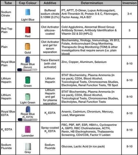 Phlebotomy Tubes And Tests Chart Luxury Venipuncture Troubleshooting ...