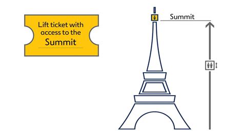 Skip-the-Line Eiffel Tower Tickets with Summit Access & optional Cruise