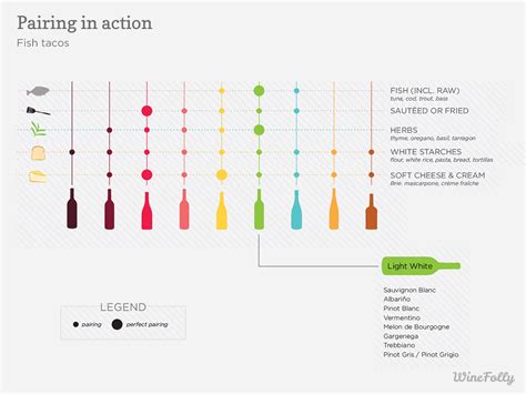 Simple Science of Food and Wine Pairing | Wine Folly