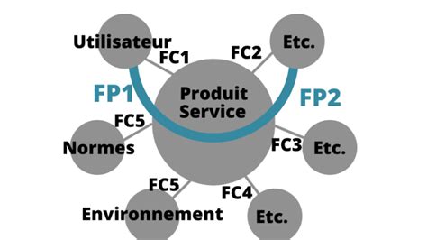 Diagramme pieuvre : comment construire cet outil d’analyse fonctionnelle