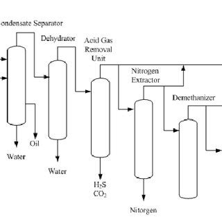 Simplified schematic representation of a gas processing plant (Tobin ...