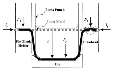 1.1: Schematic of the sheet metal stamping process including process ...