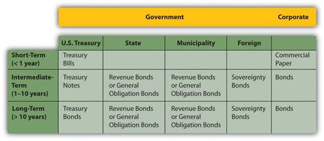 16.1 Bonds and Bond Markets | Personal Finance