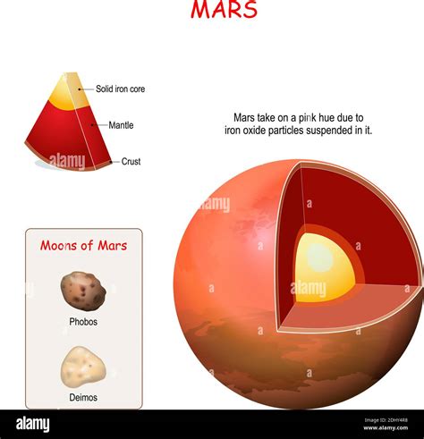 Planet Mars Core Composition