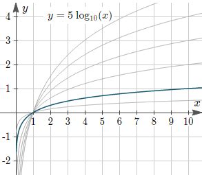 How to find the equation of a logarithm function from its graph? - Interactive Mathematics