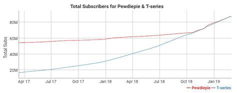 The PewDiePie vs T Series Online War – Oakton Outlook