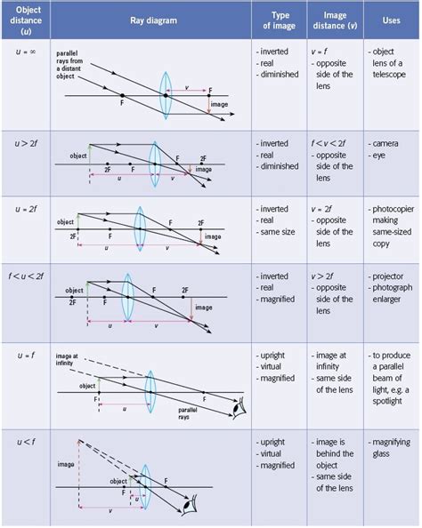 SS: Ray Diagrams For Converging Lens - Mini Physics - Learn Physics