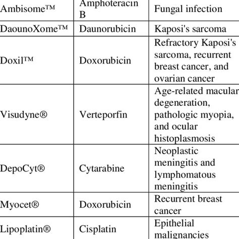 (PDF) Liposomal Drug Delivery System: Method of Preparations and ...