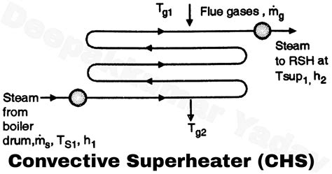 Superheaters