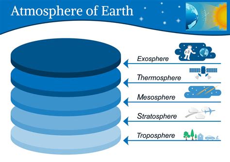 Layer Of Atmosphere Closest To Earth - The Earth Images Revimage.Org