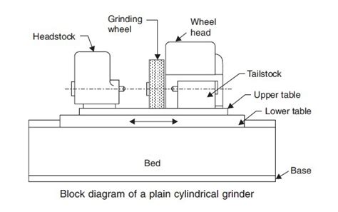 What is Cylindrical Grinding - Steps in Cylindrical Grinding