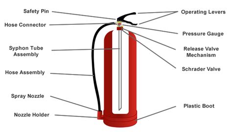 [DIAGRAM] Fire Extinguisher Diagram - MYDIAGRAM.ONLINE