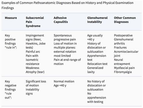 Classification of Shoulder Pain - Physiopedia