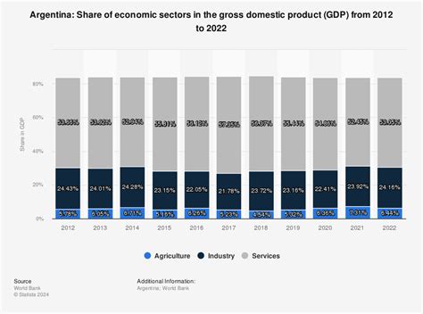 Argentina - share of economic sectors in the gross domestic product ...