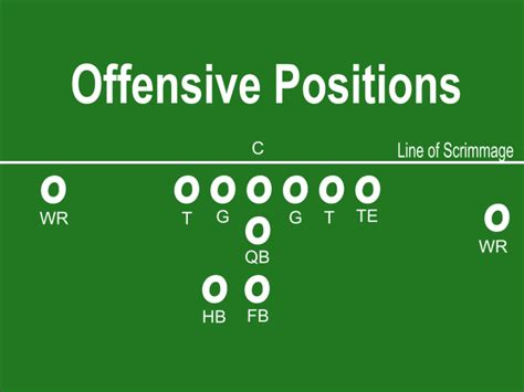 Offensive and Defensive Football Positions Explained - HowTheyPlay - Sports