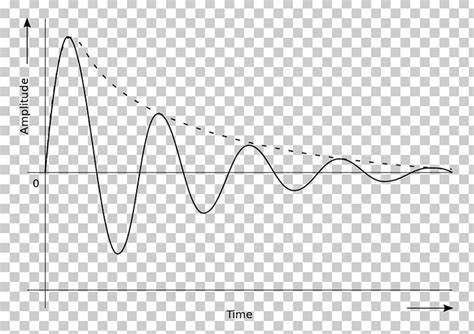 Transient Response Oscillation Damping Ratio Damped Sine Wave PNG ...