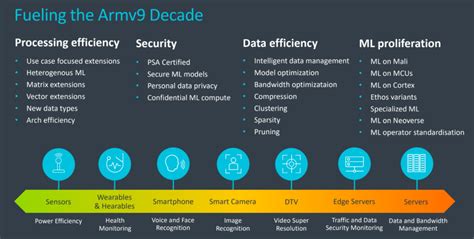 Arm announces the next generation of its processor architecture | TechCrunch