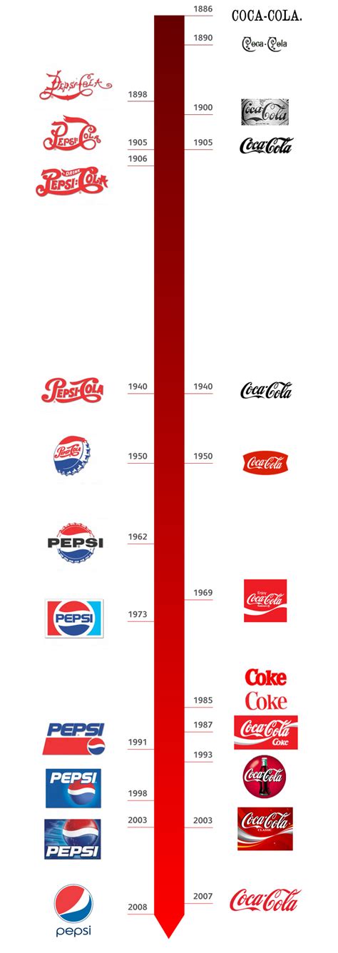 Brand Evolution - Pepsi & Coca-Cola | The Packaging Designers