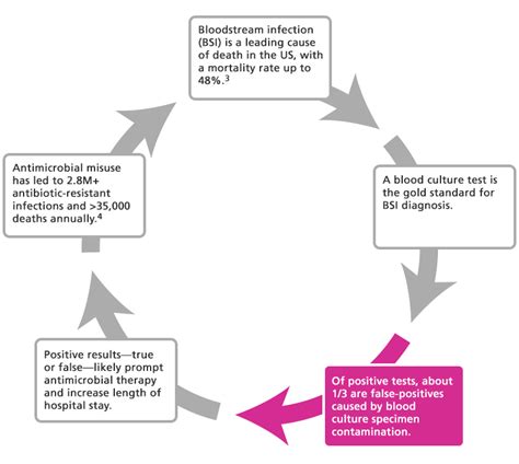 False Positive Blood Cultures - Improve the accuracy of blood culture ...