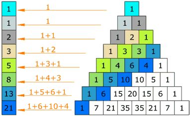 The magic of Fibonacci numbers | Quantdare