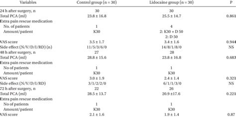 Analgesic Use and Side Effects, and VAS Score after Surgery | Download ...