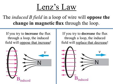 lenz's law - Google Search | Easy Study | Pinterest | Physics ...