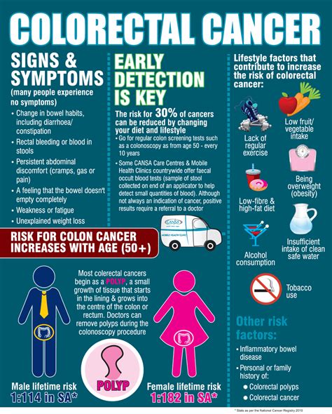 » Colorectal Cancer Signs & Symptoms | CANSA – The Cancer Association of South Africa