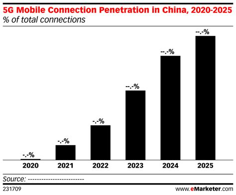 5G Mobile Connection Penetration in China, 2020-2025 (% of total ...