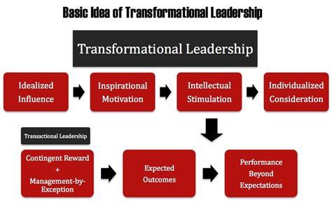 transformational leadership models | Leadership models, Leadership theories