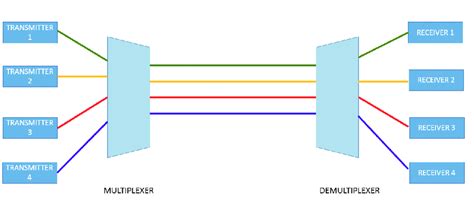 Wavelength division multiplexing. | Download Scientific Diagram