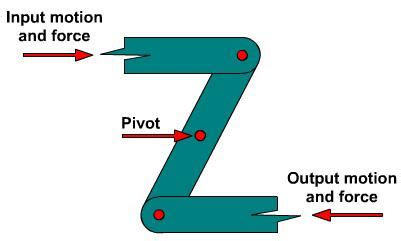 Mechanical Linkages Mechanisms