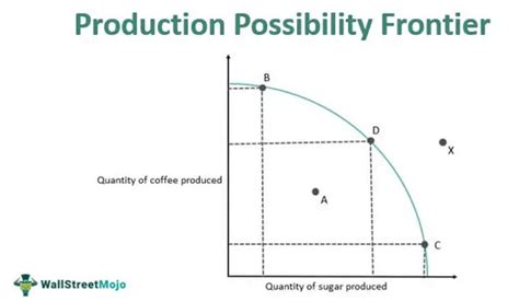 Productive Efficiency - Definition, Formula, Examples, Vs Allocative