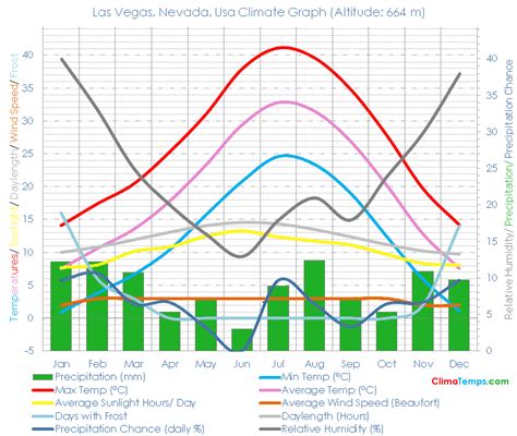 Las Vegas, Nevada Climate Las Vegas, Nevada Temperatures Las Vegas, Nevada, Usa Weather Averages