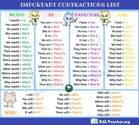 Top 70+ Most Popular Contractions in English with Examples - ESLBUZZ