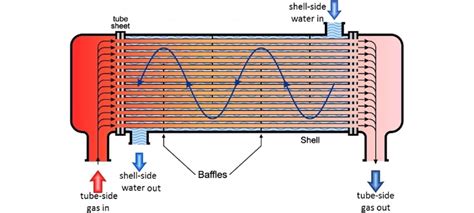 A straight tube heat exchanger including two fluids | Download Scientific Diagram