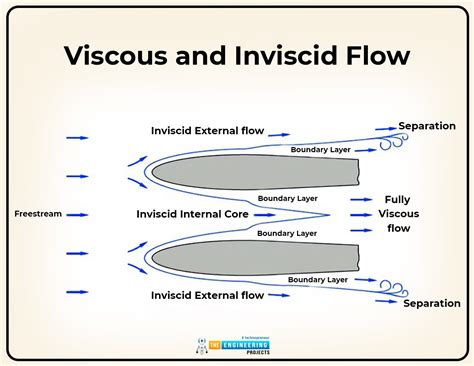 Introduction to Fluid Mechanics - The Engineering Projects