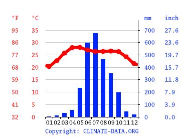 Cox's Bazar climate: Average Temperature by month, Cox's Bazar water ...