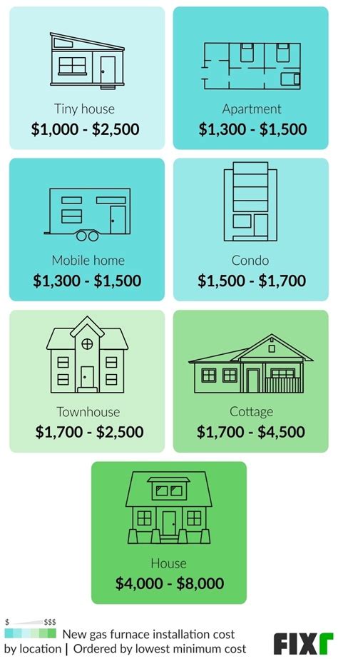 How Much Does It Cost To Replace Mobile Home Furnace - Home Alqu