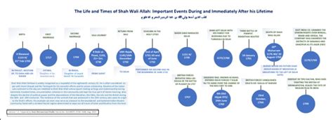 Shah Wali Allah Timeline Aug 2023 | PDF | Abrahamic Religions | Religious Faiths