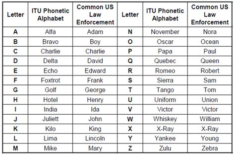 Radio Phonetic Alphabet - Ham Radio Alphabet Phonetics | Fun Activities Kids