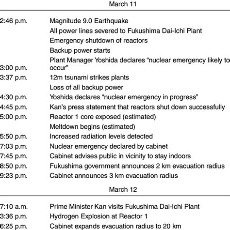 Simplified Timeline of Events in the Fukushima Nuclear Accident ...