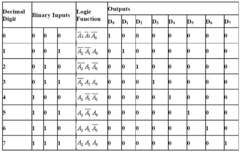 4 To 16 Decoder Truth Table