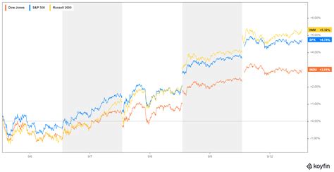 Russell 2000 Vs S&P500 Vs Dow - Trading Game