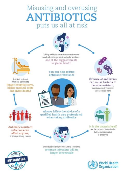Antibiotics misuse