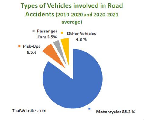 Motorcycle and Car Accident Statistics for Thailand. Graphs and Figures. Casualties during New ...