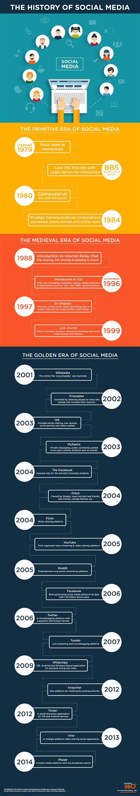 An Interesting Timeline of the Evolution of Social Media