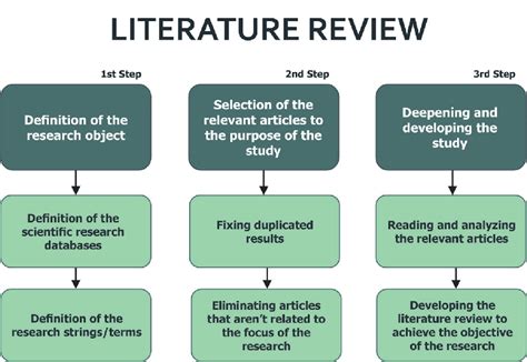 The steps taken during the literature review. Source: Adapted from... | Download Scientific Diagram