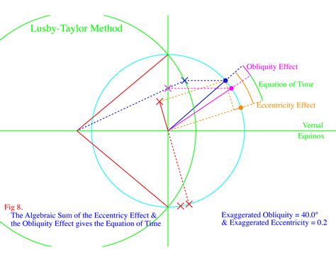 The Equation of Time - Astronomical Modelling