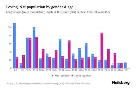 Loving, NM Population - 2023 Stats & Trends | Neilsberg