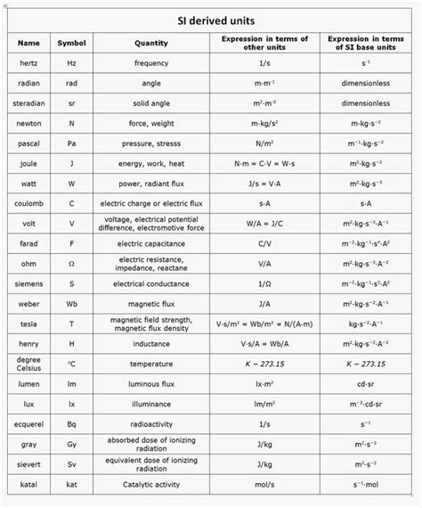 International system of units | Physics formulas, Physics classroom ...